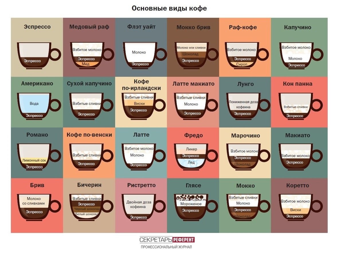 Разнообразие кофейных сортов: простой взгляд на базовые виды